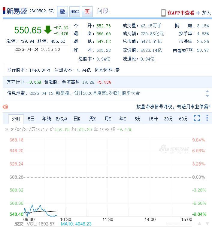 【新易盛跌超9%】新易盛暴跌原因4月24日，A股开盘，新易盛(300502.SZ