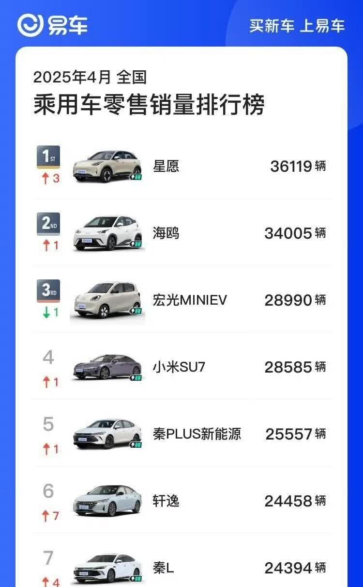 小米汽车干到销量榜第四了？牛