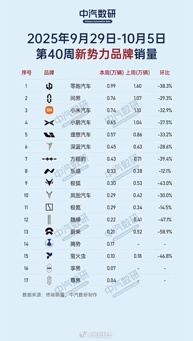 中汽数研发了第44周（9.29-10.5）各家销量榜，来看看包含假期的...