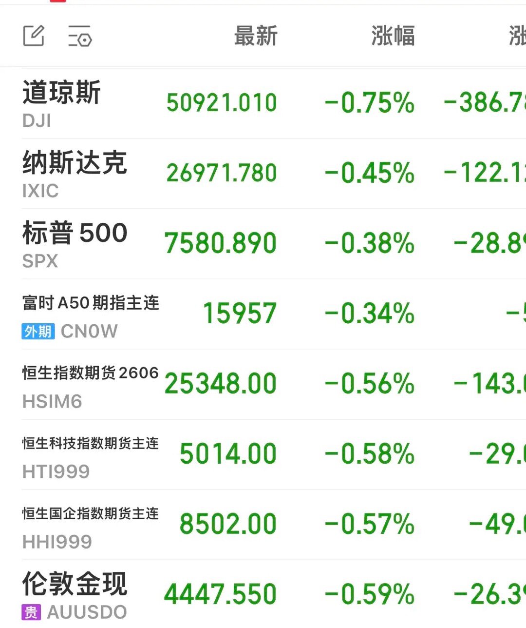 今晚，外围都是绿绿的。美股绿、富时A50期指绿、港股期货绿、中概股绿…….A股今