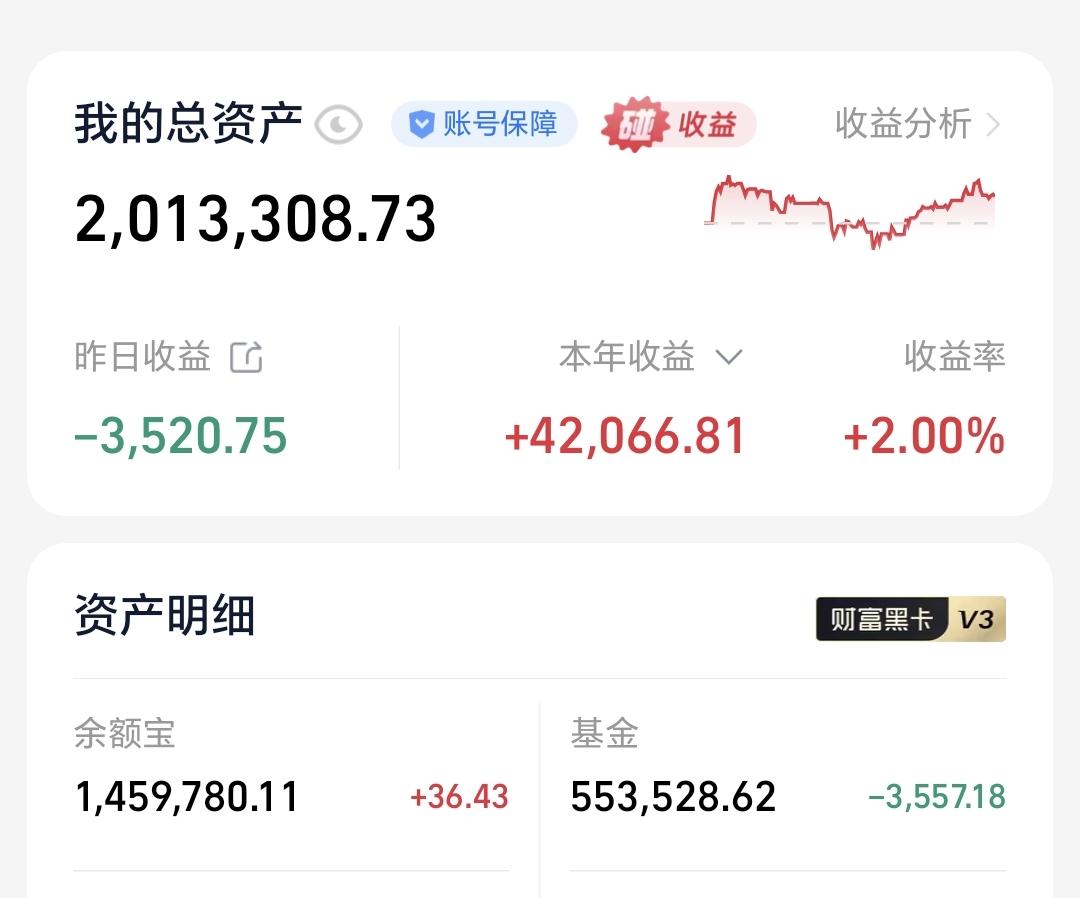 基金：昨天市场大跌的真正原因昨天基金亏损3557元，基金持有553528元，现