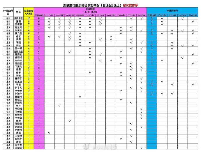 流量生花主流晚会次数统计易烊千玺、王源、王俊凯、张艺兴刘宇宁、魏大勋、杨紫、吴磊