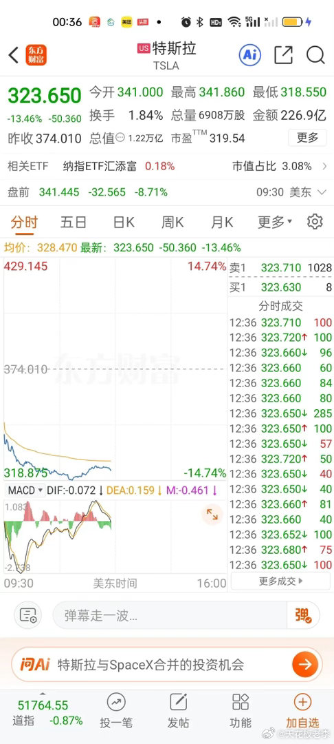 特斯拉跳空超级低开暴跌近14%。如此巨大的跌幅是非常罕见的。明天可能会...
