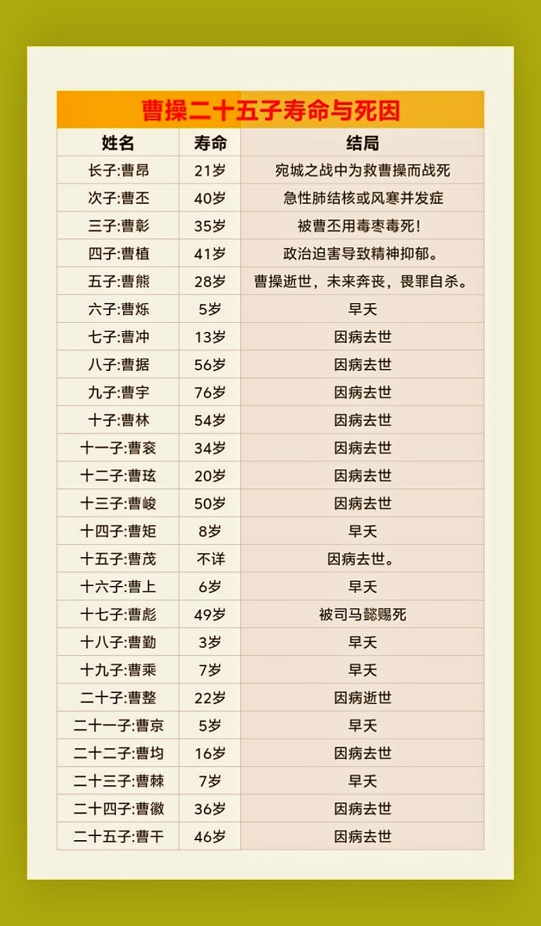 曹操一生征战四方，共有二十五子，其次子曹丕为后来的魏文帝。