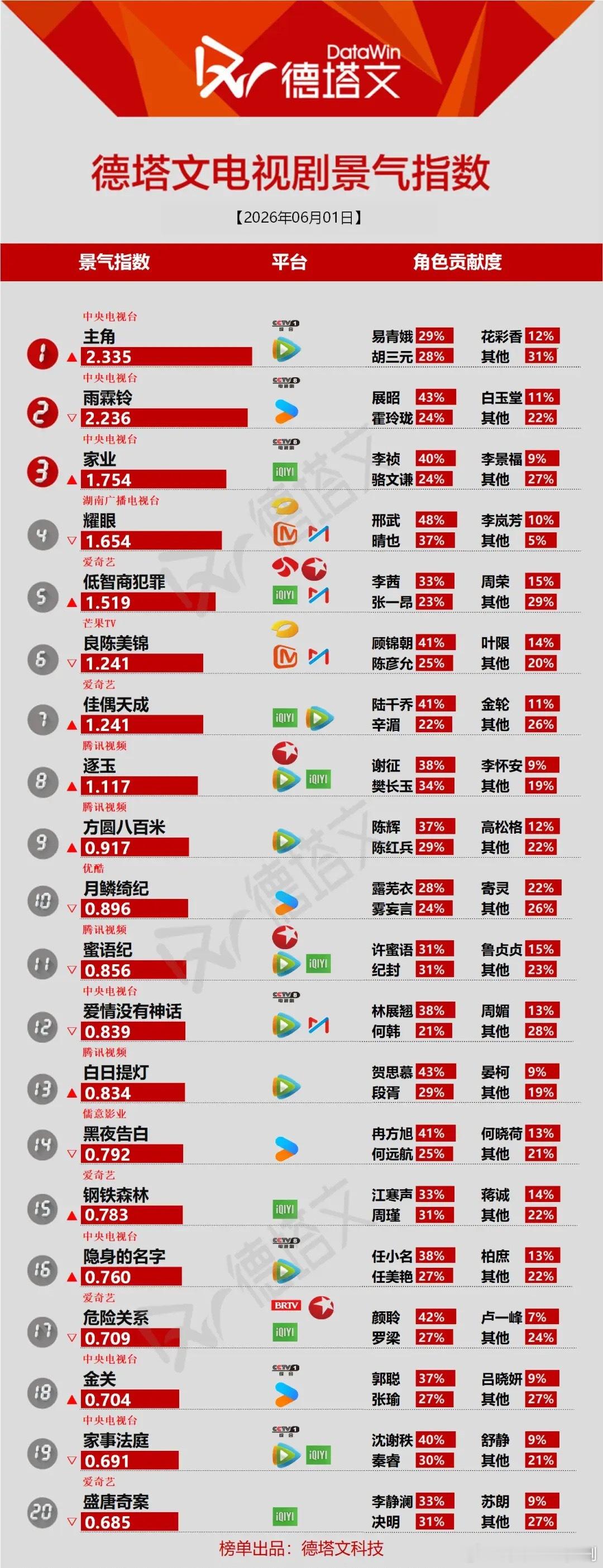 德塔文榜单藏玄机德塔文最新电视剧景气指数榜，《主角》以2.335领跑，但榜单里的