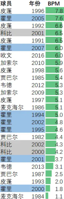 三连时期的霍里bpm居然跟科比不相伯仲？什么水平而且就单单97年后的季后