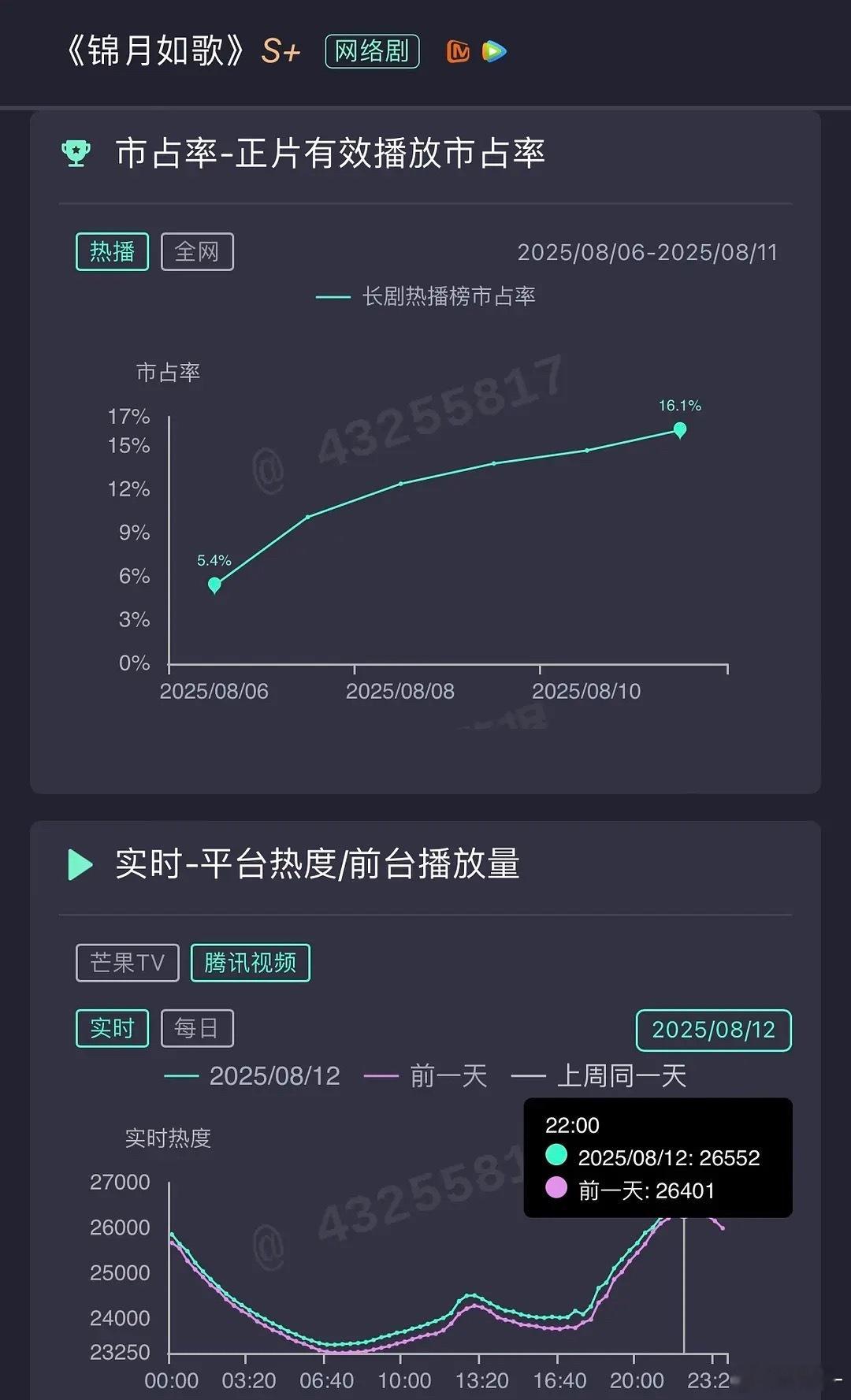 锦月如歌这样看周末必定会破2w7啊，鹅这次也太急了​​​