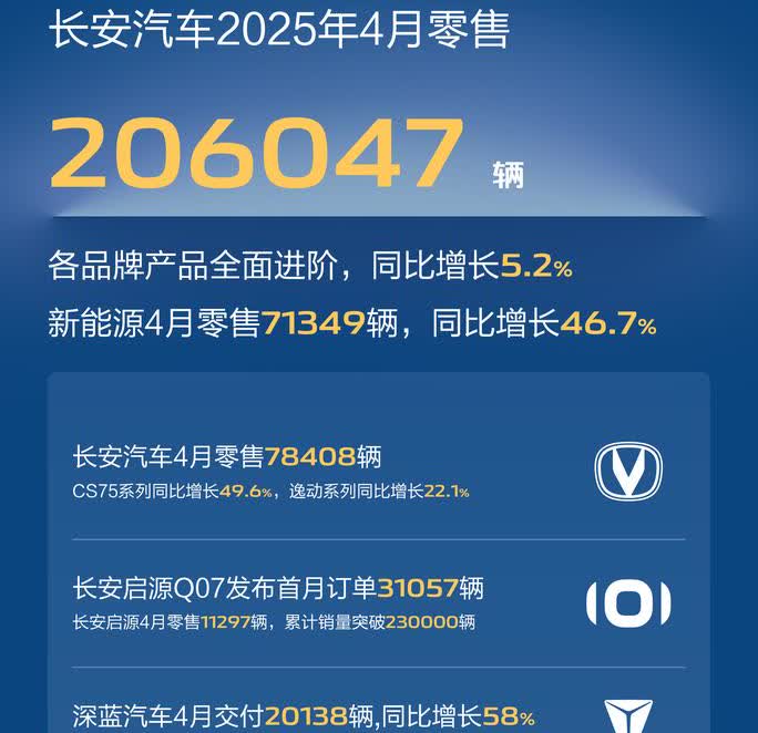 4月，重庆本土车企销量公布。长安汽车4月销量突破20万辆，同比增长5.2%，赛力