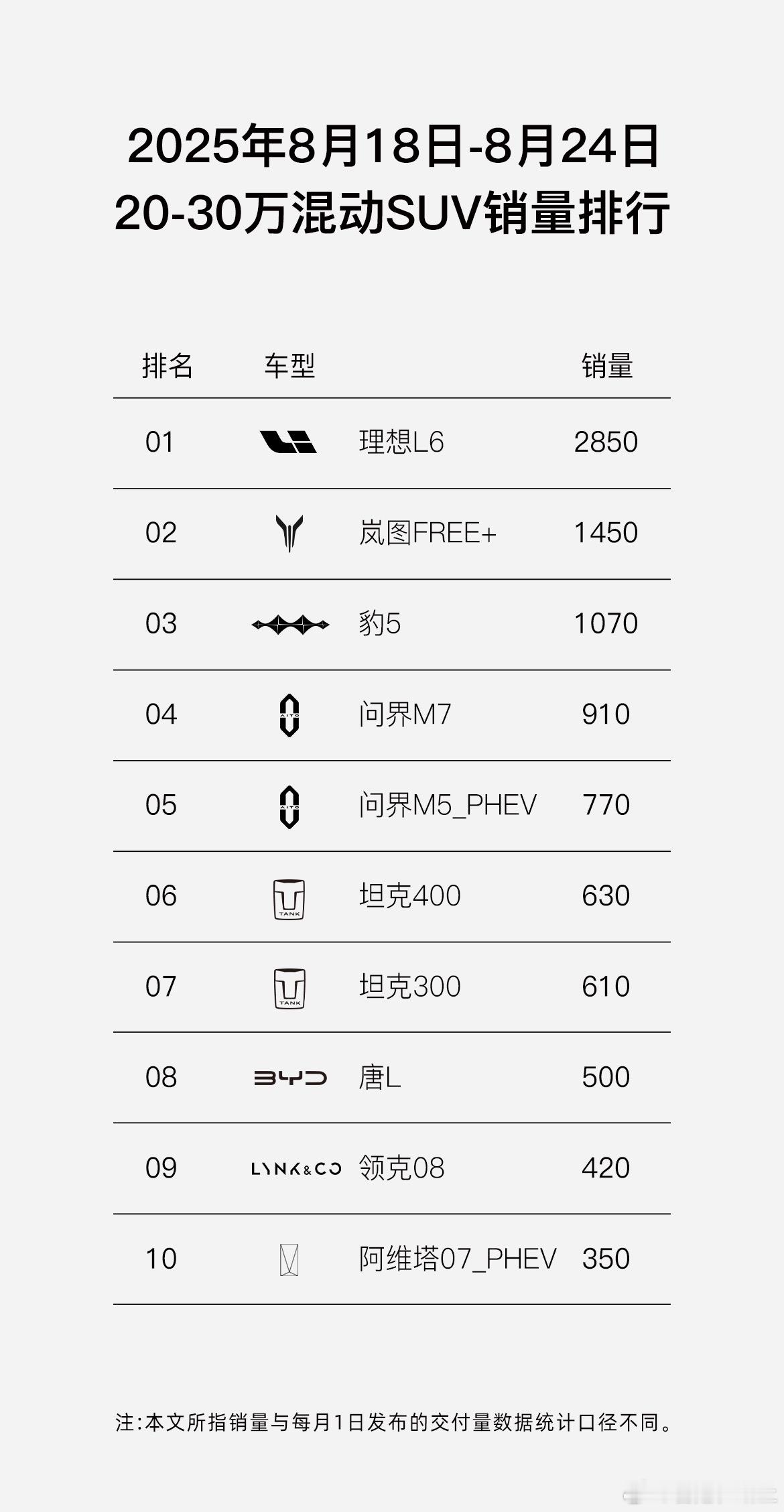 8月第三周（8月18日-8月24日），岚图FREE+再创销量佳绩：单周劲销14
