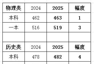 都说25年比24年高考难，结果录取分数线一出来，大家傻眼了，分数比去年还涨了。物