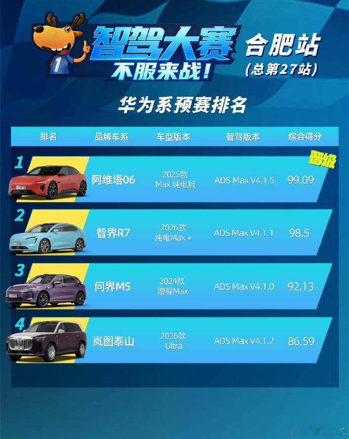 ADS4.1下智驾大赛成绩：192线＞192线+4D毫米波雷达＞128线＞896