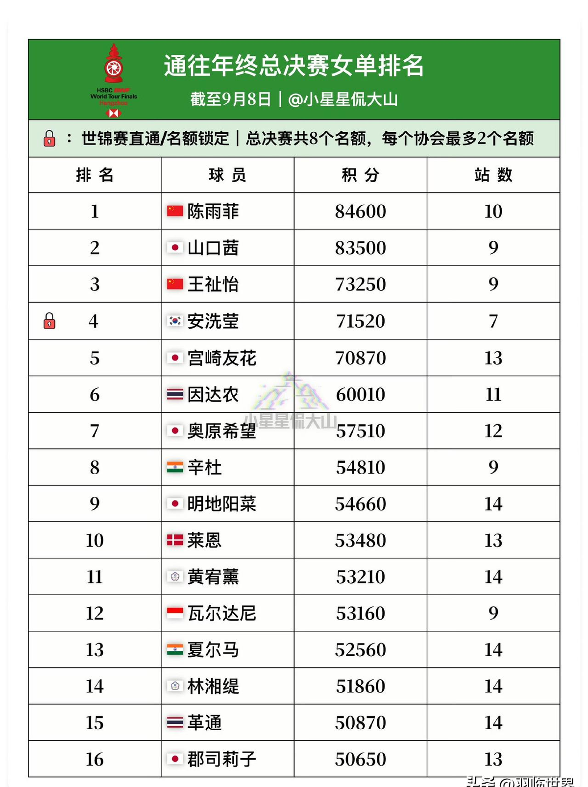 刚才翻到截至9月8号的羽毛球女单年终积分榜，陈雨菲排第一，王祉怡第三，安洗莹因为有直通资格也在前列。