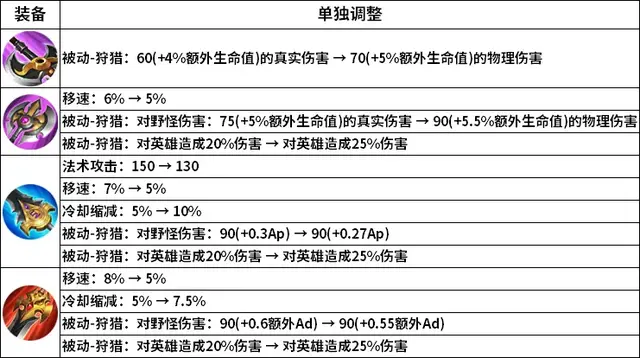 49件装备调整! 万血流又迎大加强, 孙悟空要退役了?