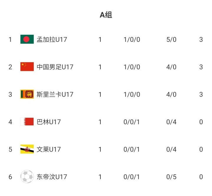 第1才能出线! U17亚预赛积分榜: 中国队积3分, 净胜球劣势暂列第2