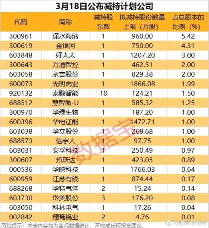 3月18日公布减持计划的公司梳理！