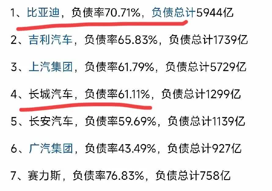 长城跟比亚迪，谁更接近恒大？从负债率上来看，两家半斤八两，差不了太多，比亚迪因为