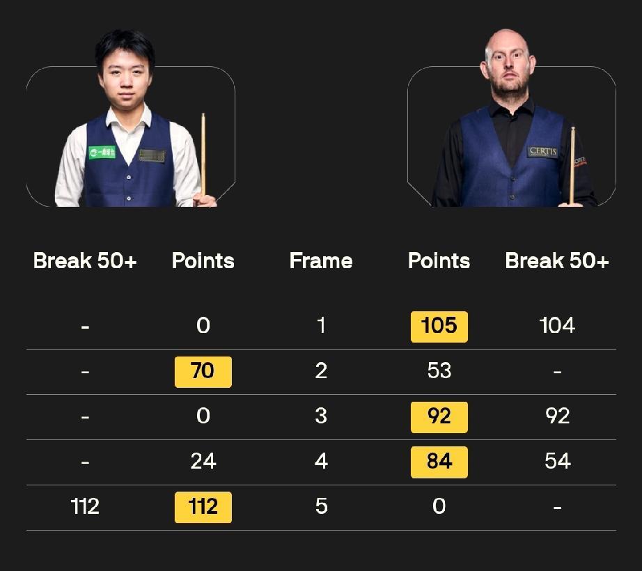 江俊2-3马修·塞尔特12月20日，苏格兰公开赛8进4轮次第三场比赛，小将