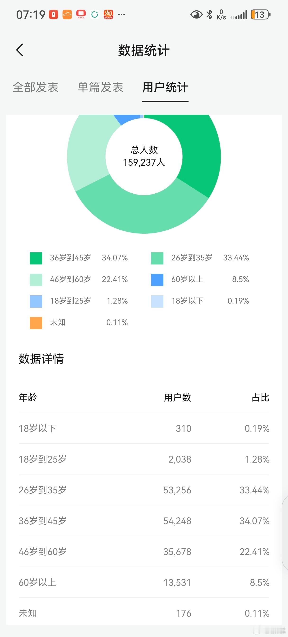 微信视频号的机制，对内容比较好的创作者，相对还是比较友好的，流量还算可以，而且基