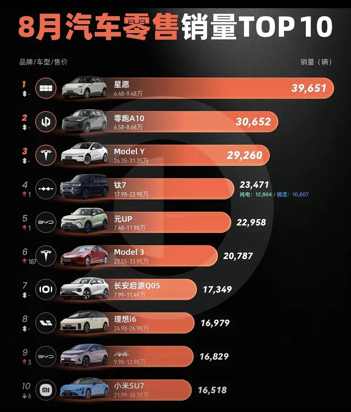 八月汽车销量排行，星愿第一。你怎么看？
