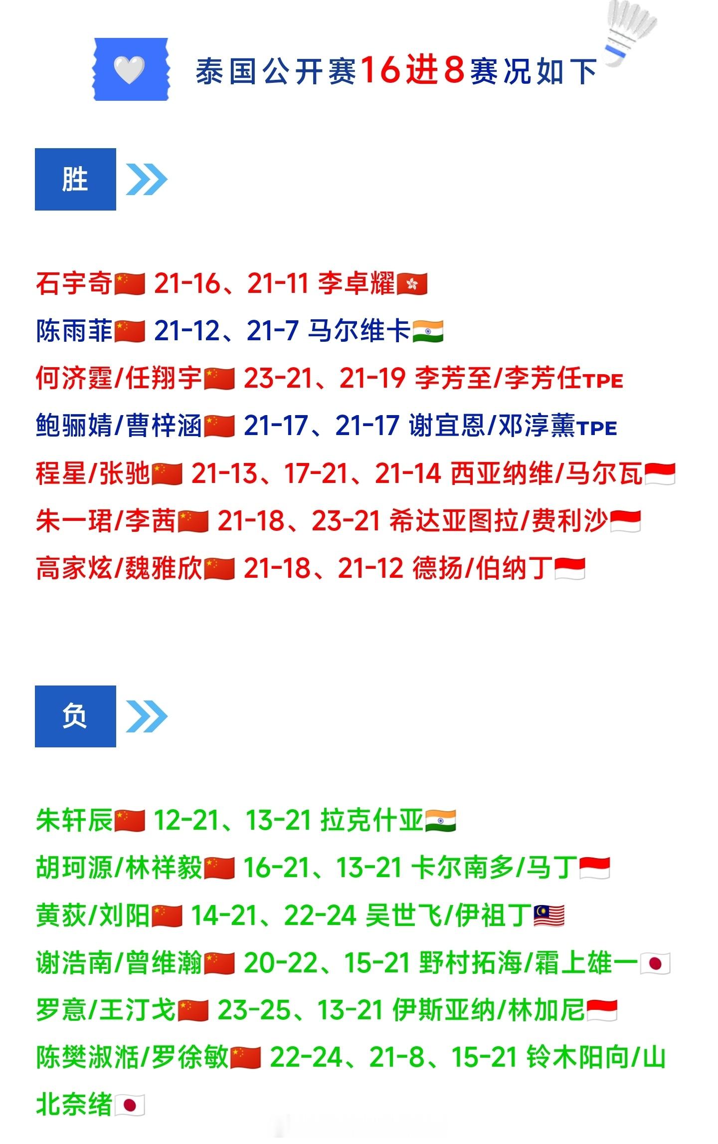 2026年泰国羽毛球公开赛🇨🇳国羽八强人员如下男单：石宇奇女单：陈雨菲男双：