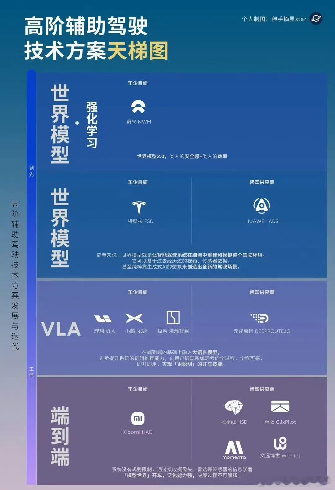 辅助驾驶技术路线大结局了？图1背后的逻辑是：把辅助驾驶技术路线分为：“世界模型+