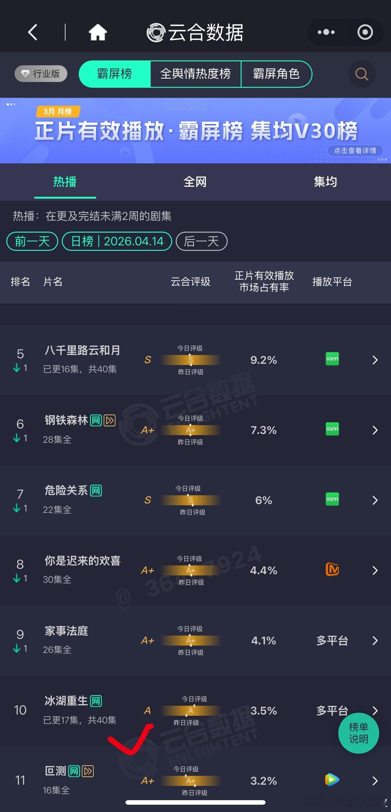 这剧完全看不出有流量的水平，播成了A级
