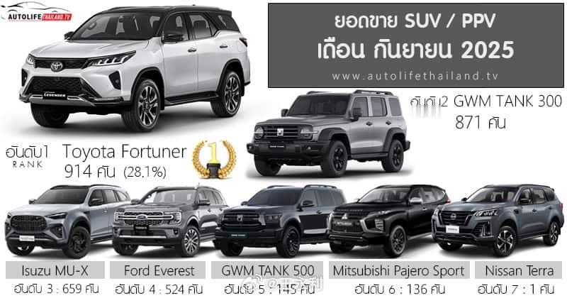 泰国9月销量榜出炉坦克300再夺PPV销量亚军自从4月份柴油版交付以来，已经多月