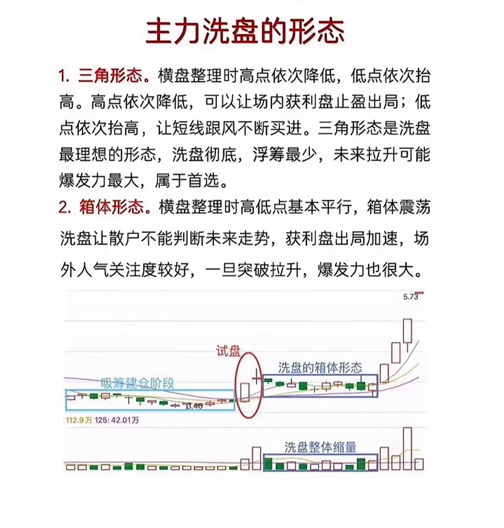 主力洗盘形态分析，重点看箱体震荡。主力洗盘里最实用的形态，绝对是箱体震荡。不少人