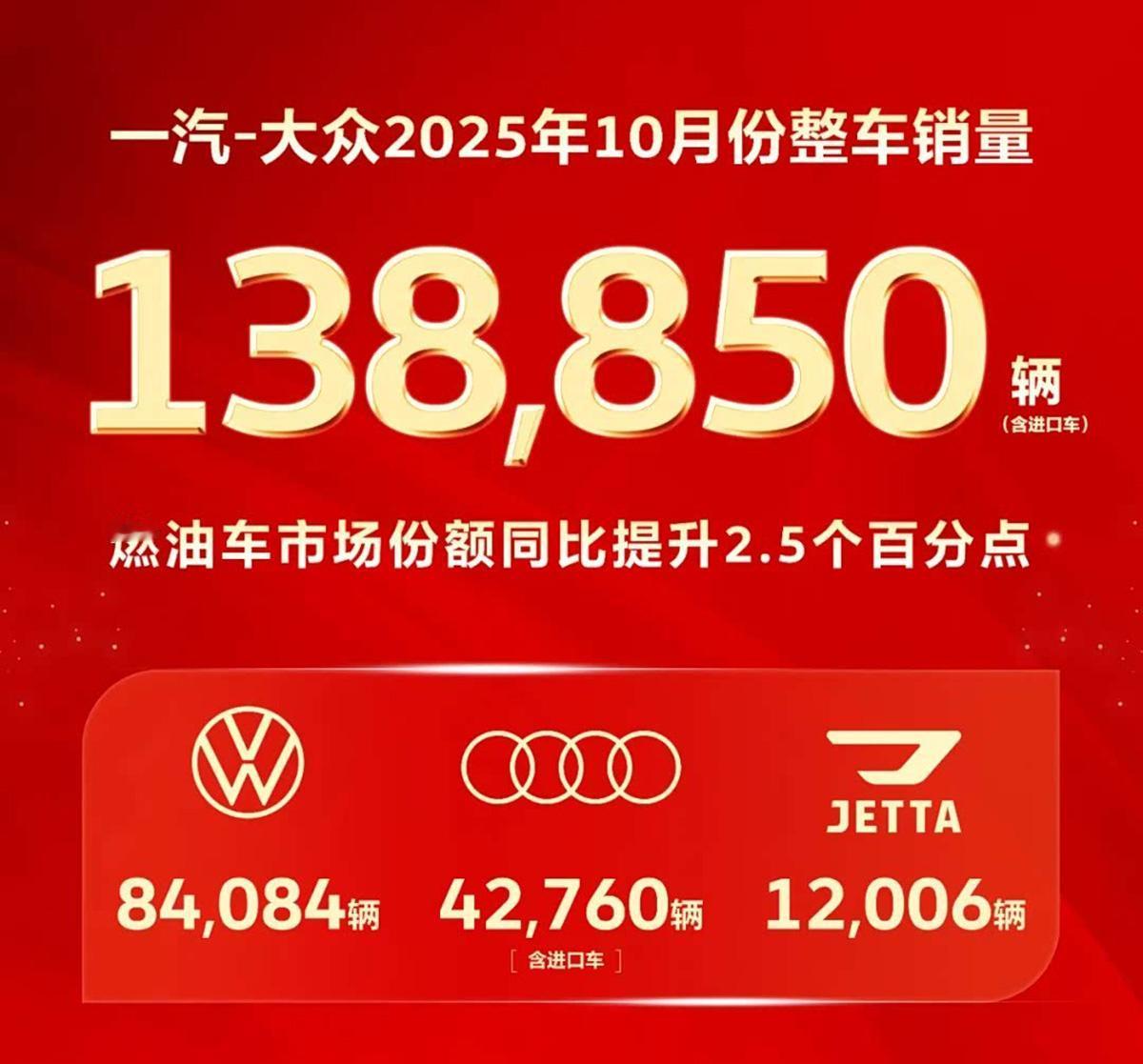 一汽大众10月销量数据公布了，10月整车销量为138850辆，但是值得注意的是，