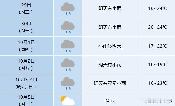 预计未来几天，到10月4日前合肥多阴雨天气，5日起才转多云。受冷空气+降雨叠加