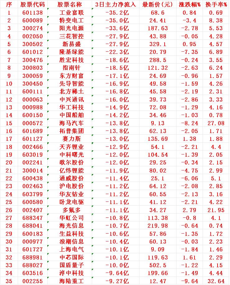 当心！11月13日，前3天主力大幅卖出的35名单工业富联：3日主力净流出35