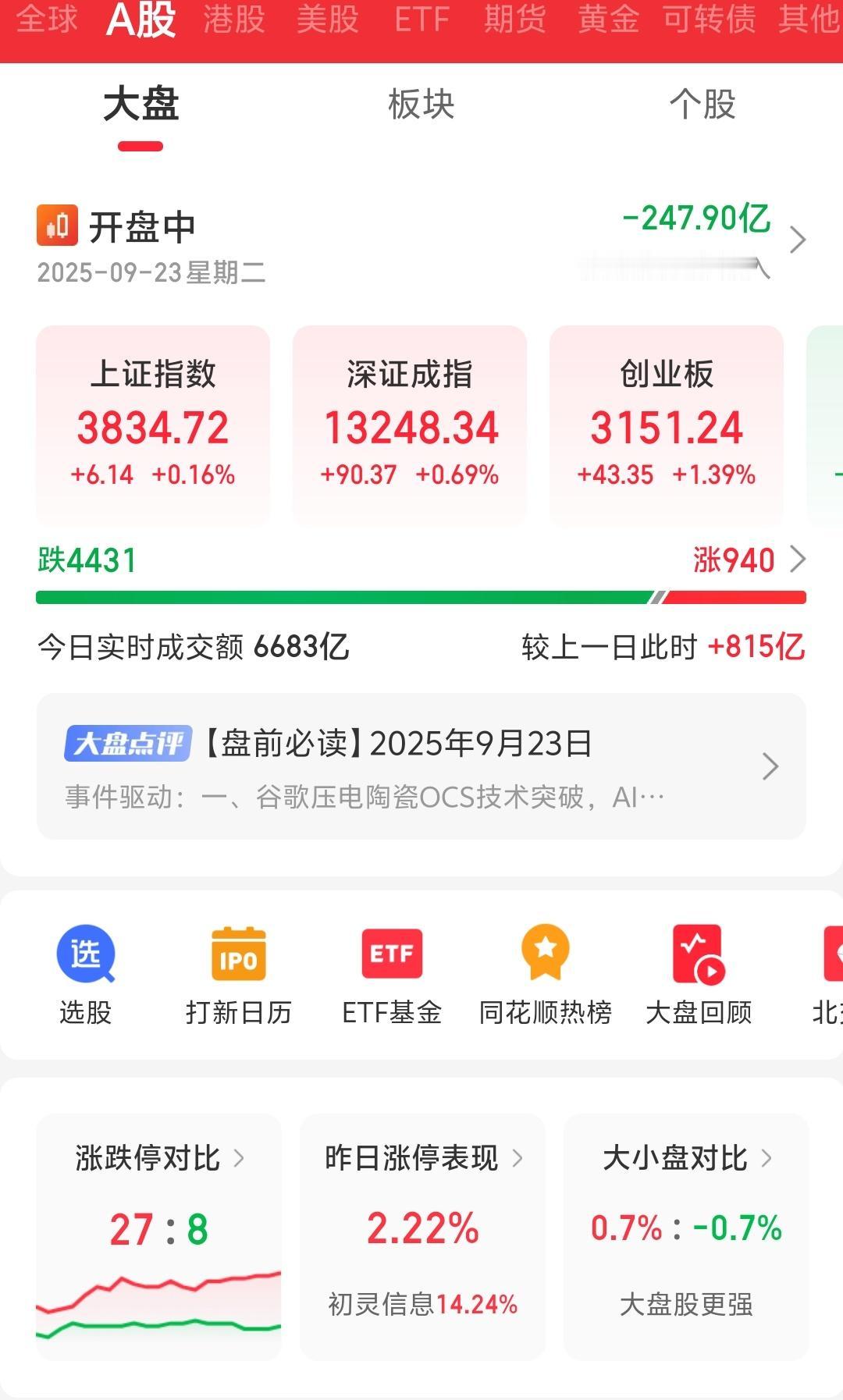 牛市躲着散户走啊！指数一片飘红，个股却惨不忍睹。昨日提及需留意周二、周三的中