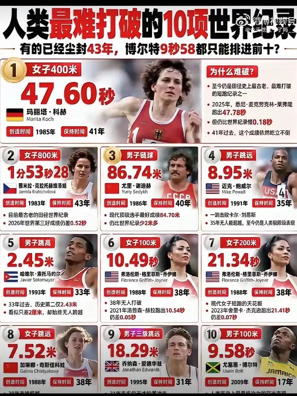 人类最难打破的十项世界纪录：第一名被称为“永远无法打破的永恒记录”！