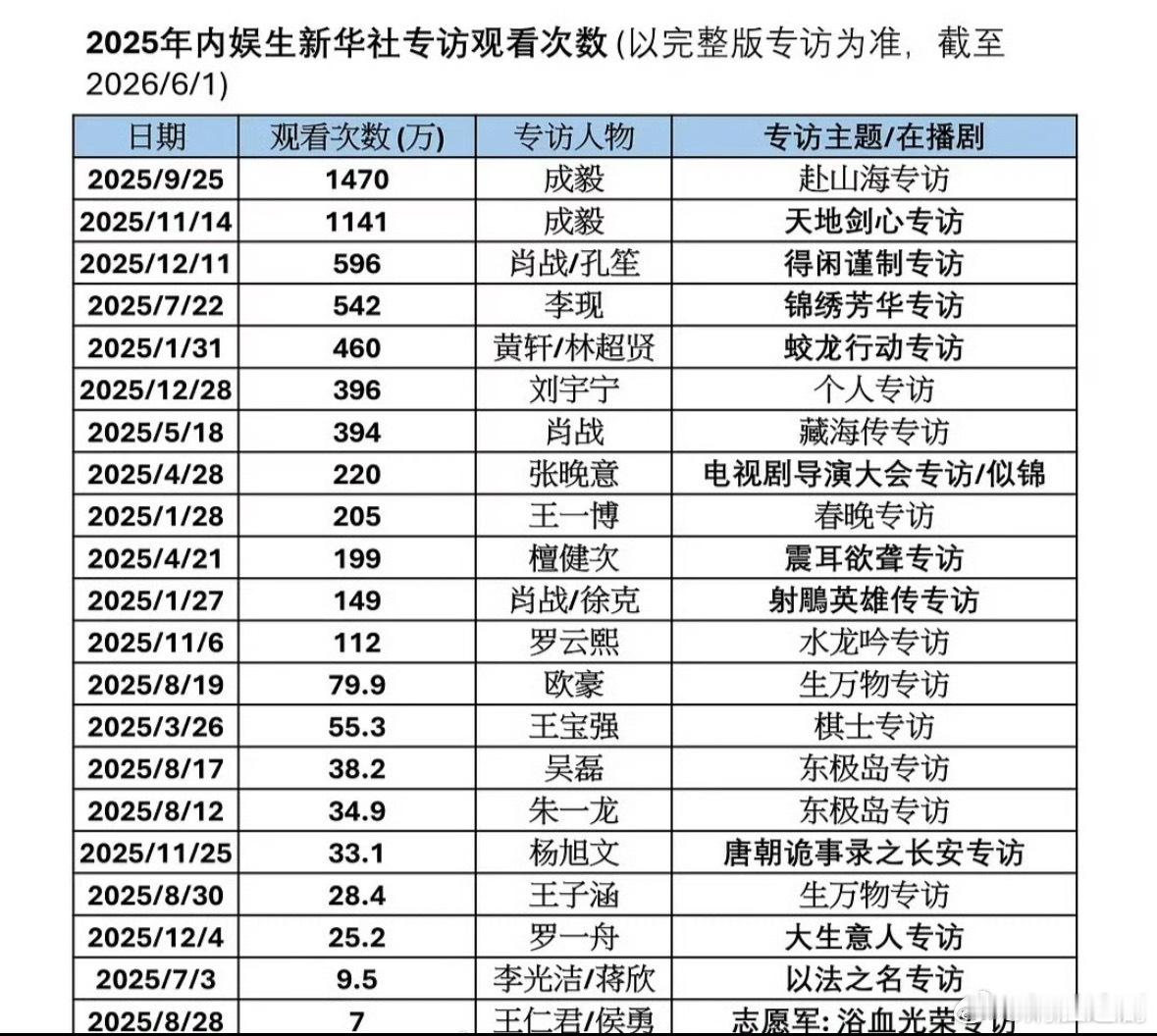 2025年内娱生新华社专访观看次数成毅观看次数断层第一、突破千万🔥