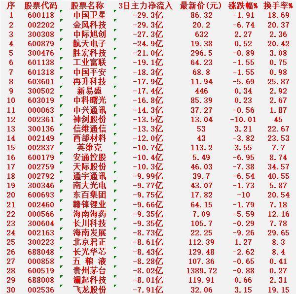 当心！12月31日，前3天主力大幅卖出的名单中国卫星：3日主力净流入-29