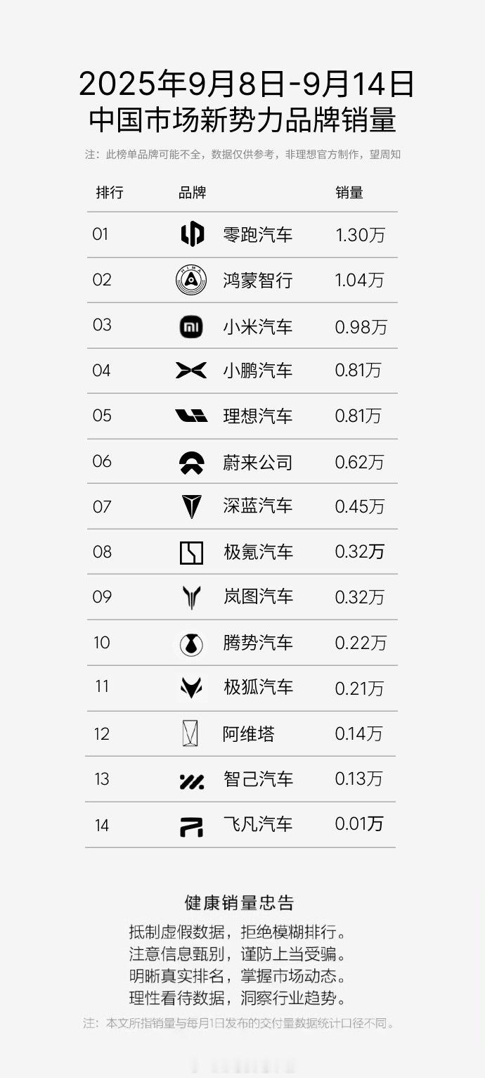 从一份野生榜单显示：上周蔚来公司销量6167台，具体排名情况见图示。全新ES8即
