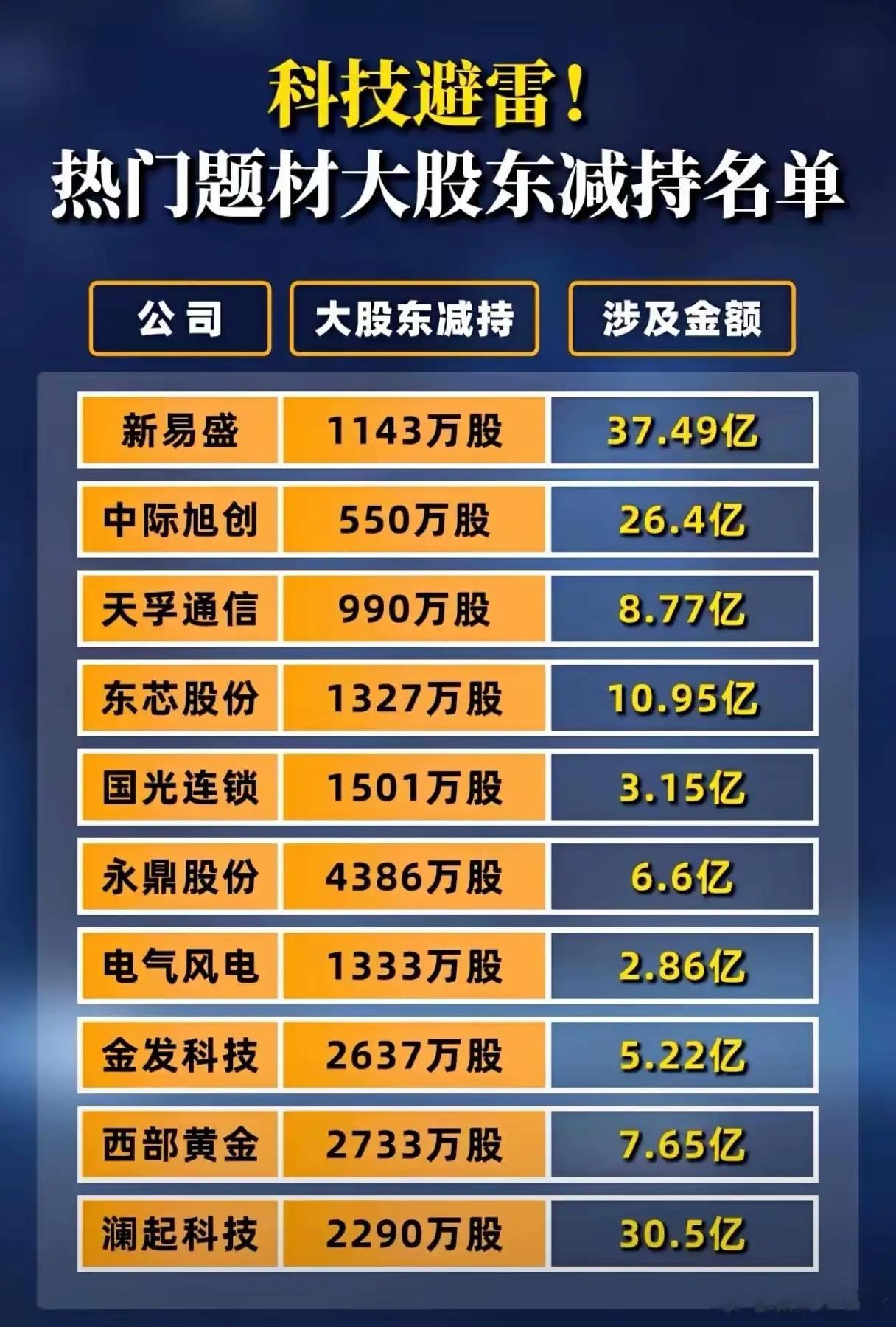 “科技避雷！热门题材大股东减持名单”，旨在提醒投资者关注部分热门科技或相关题材上