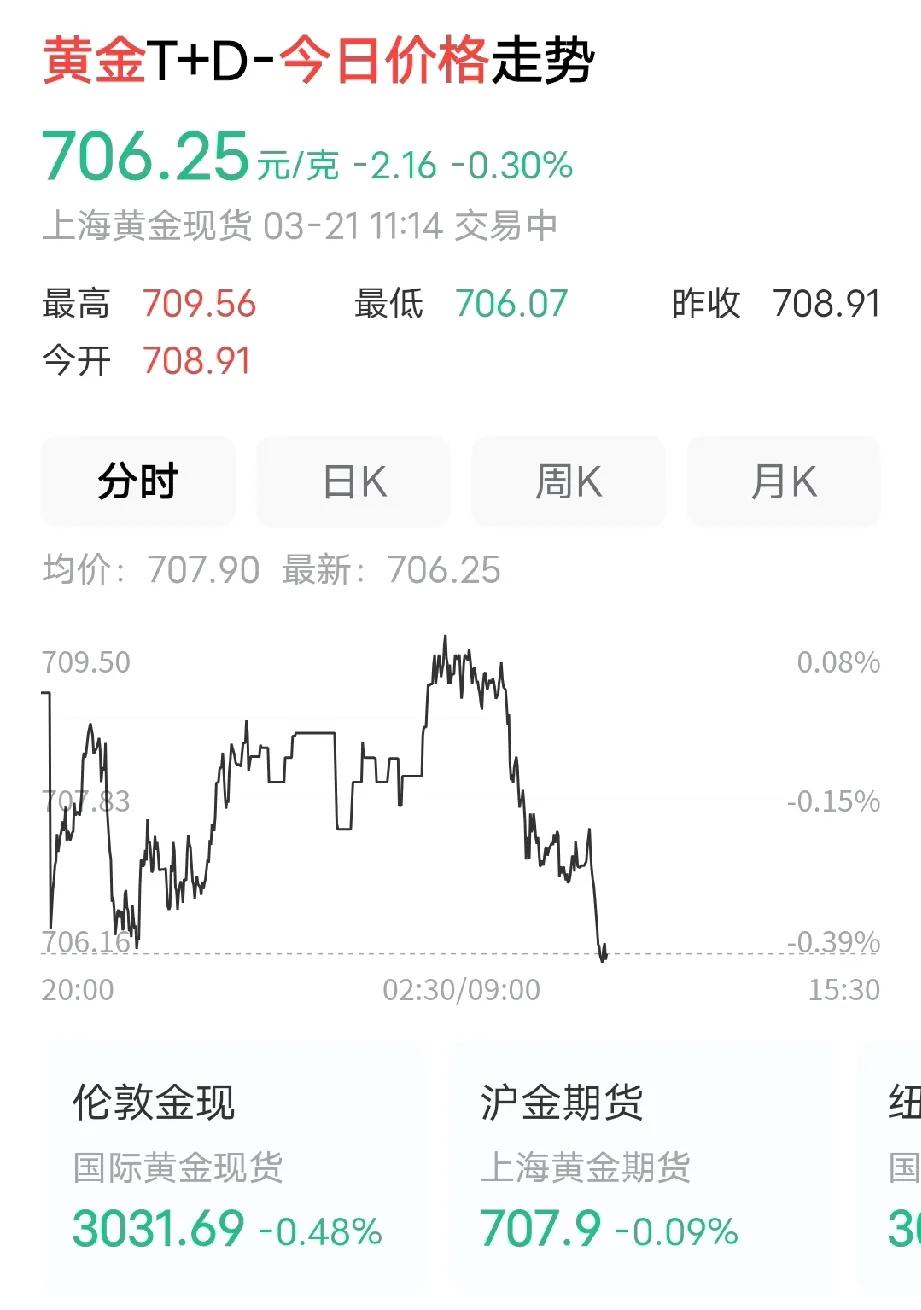 这金价太动人心弦了！每天都打开看看黄金价格的走势，看来金价也随世界形势而沉