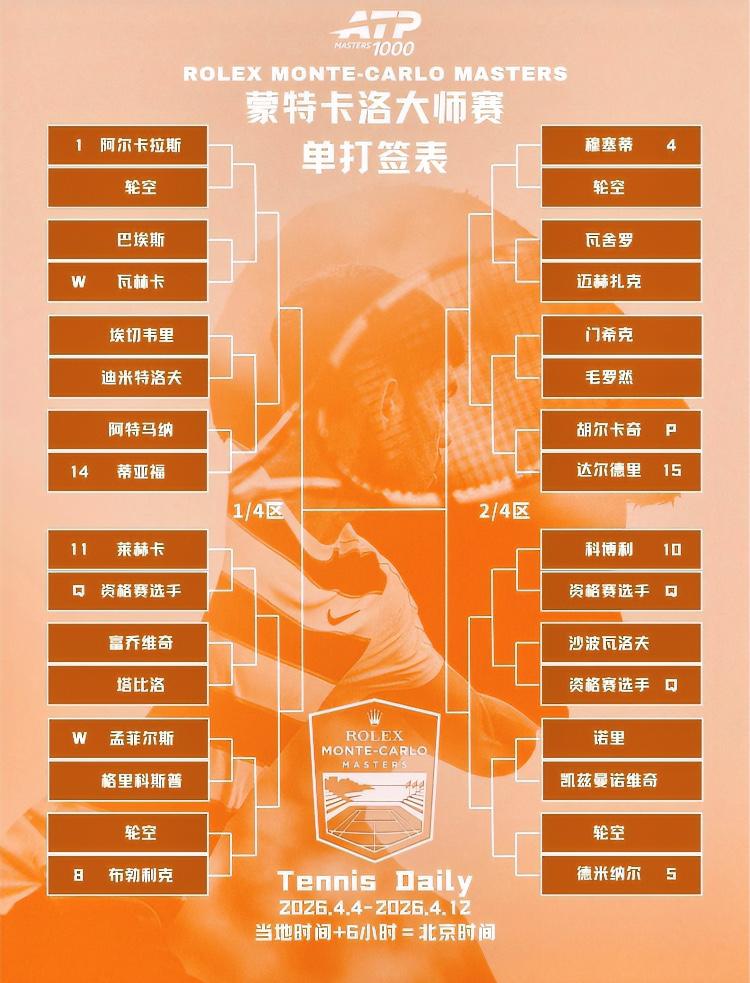 收藏收藏！！🔥蒙特卡洛大师赛签表出炉！！2025年本站冠军是阿尔卡拉斯！！