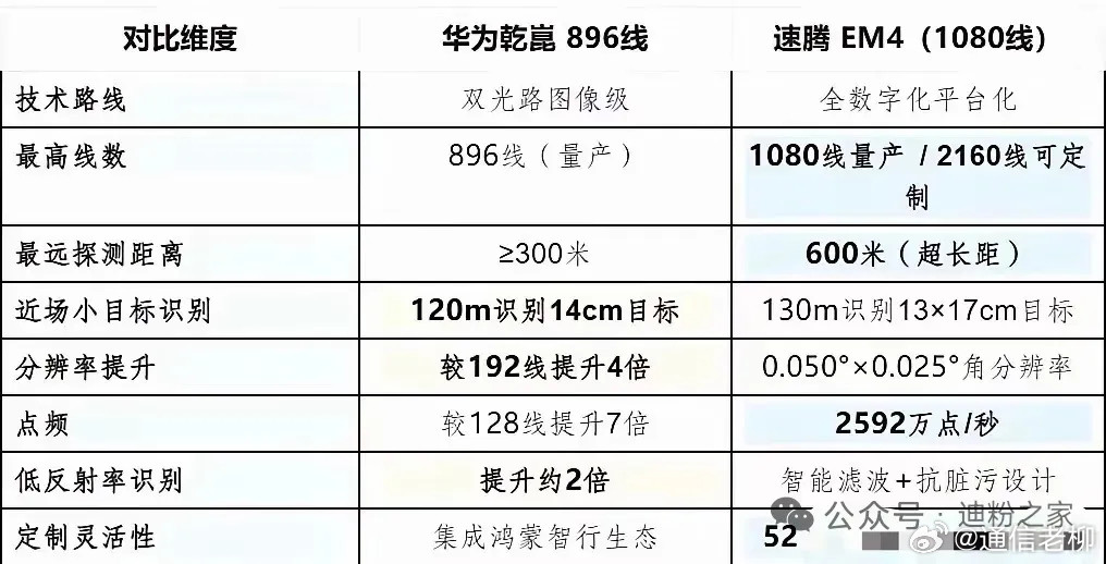 华为的896线激光雷达引起了不小的轰动，因为它可以让车子智能驾驶时候看得远看得清