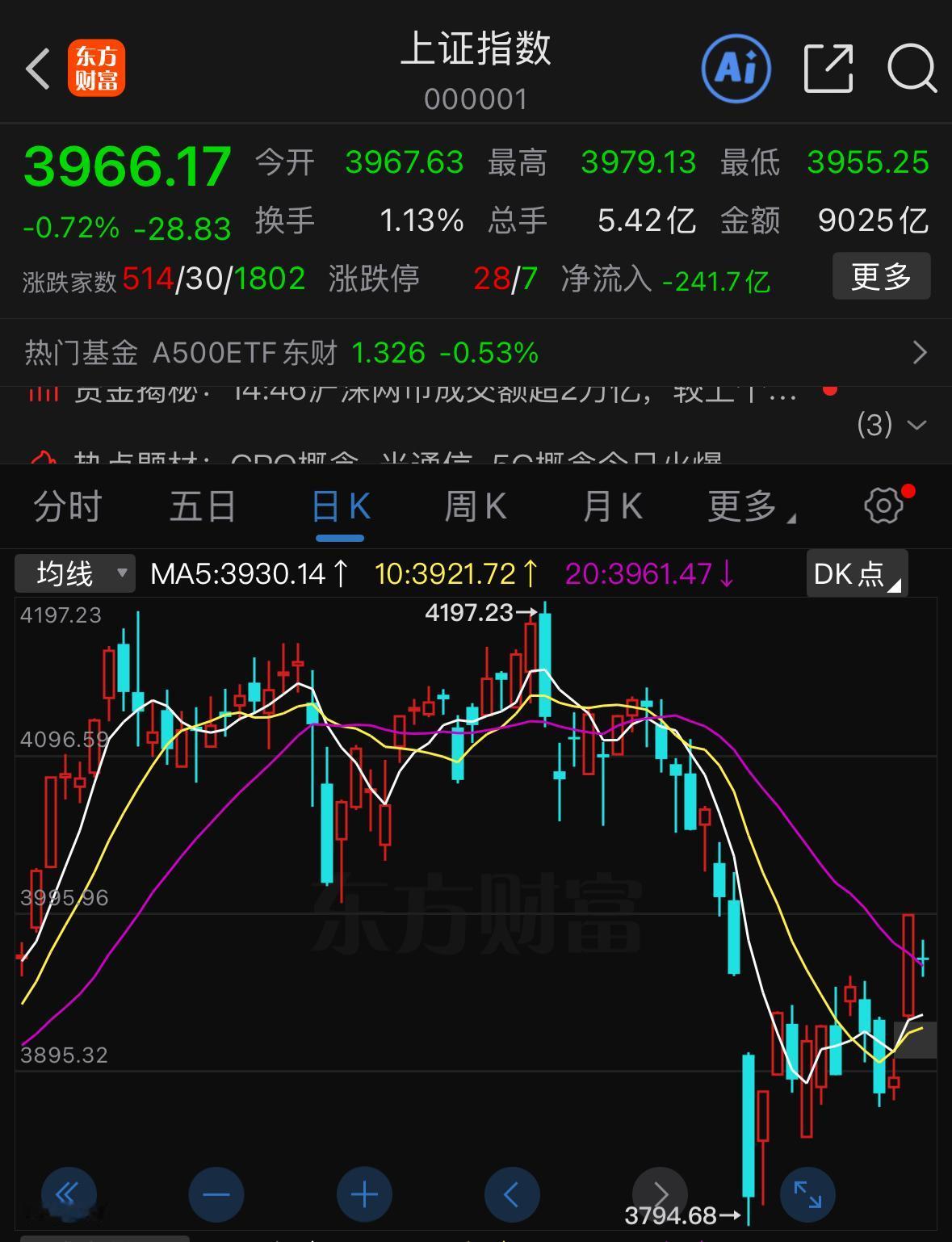 放量突破后紧接着缩量回踩，这完全是教科书式的技术调整，为什么说这种走势安全性很高