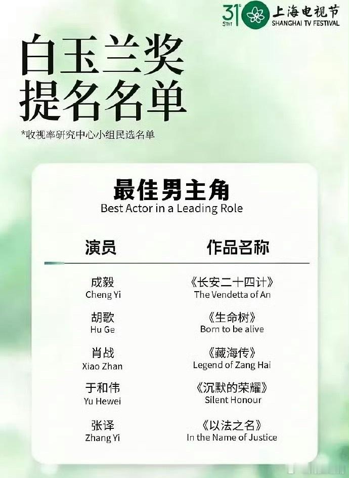 虽然炳胜对视组白玉兰预测提名名单颇有微词但是成毅《长安二十四计》提名最佳男主完全