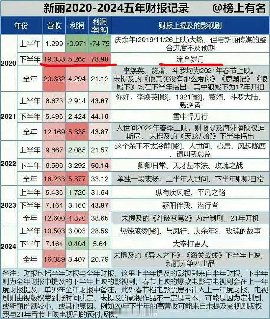 哇塞❗不看不知道，一看吓一跳刘诗诗的流金岁月是新丽近5年利r率最高的一