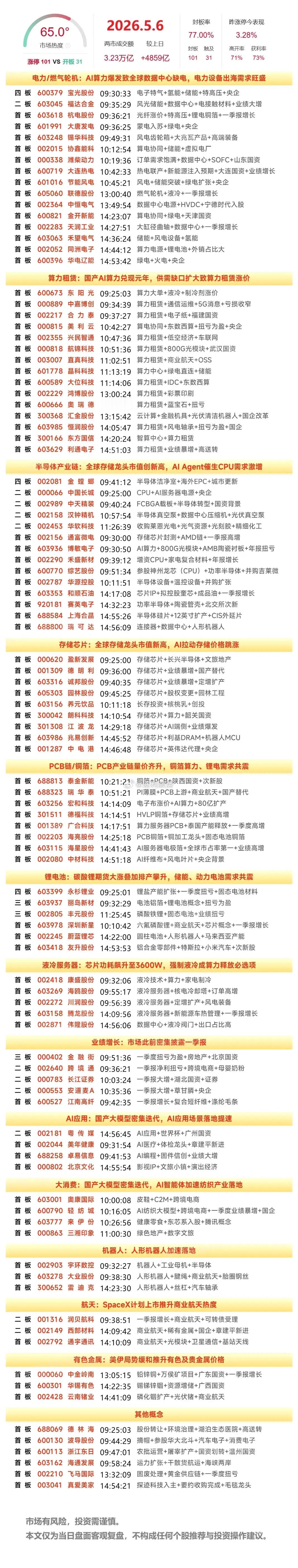 5月6日复盘：中国长城、金螳螂、通富微电、大唐发电、西部材料隔日走势的一些看法！