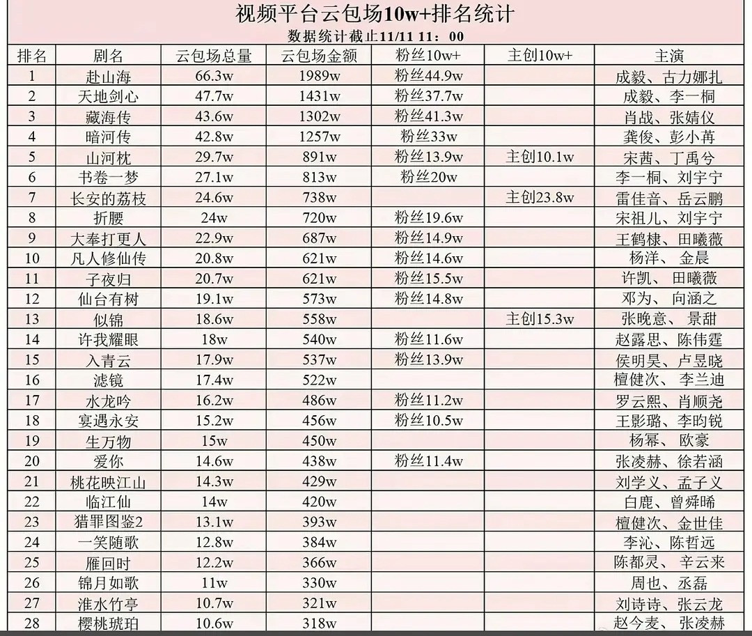 肖战为啥没有成毅粉丝有钱？顶流是不是早换人了？一部剧还打不赢别人三部剧云包场差