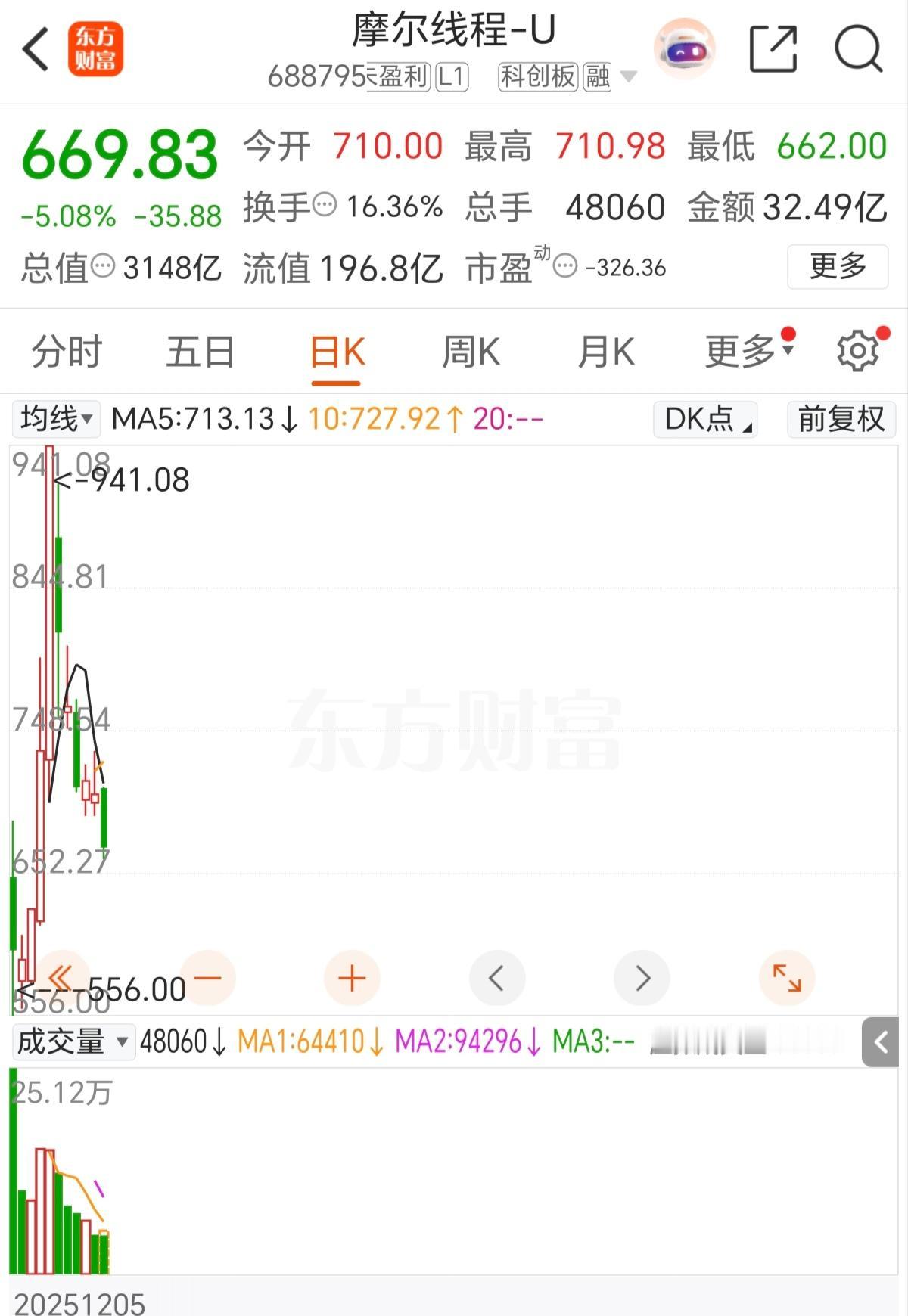 自从摩尔把融资到75亿拿去买银行理财以后，就慢慢开启摩尔下跌之路了。高位套牢的钱