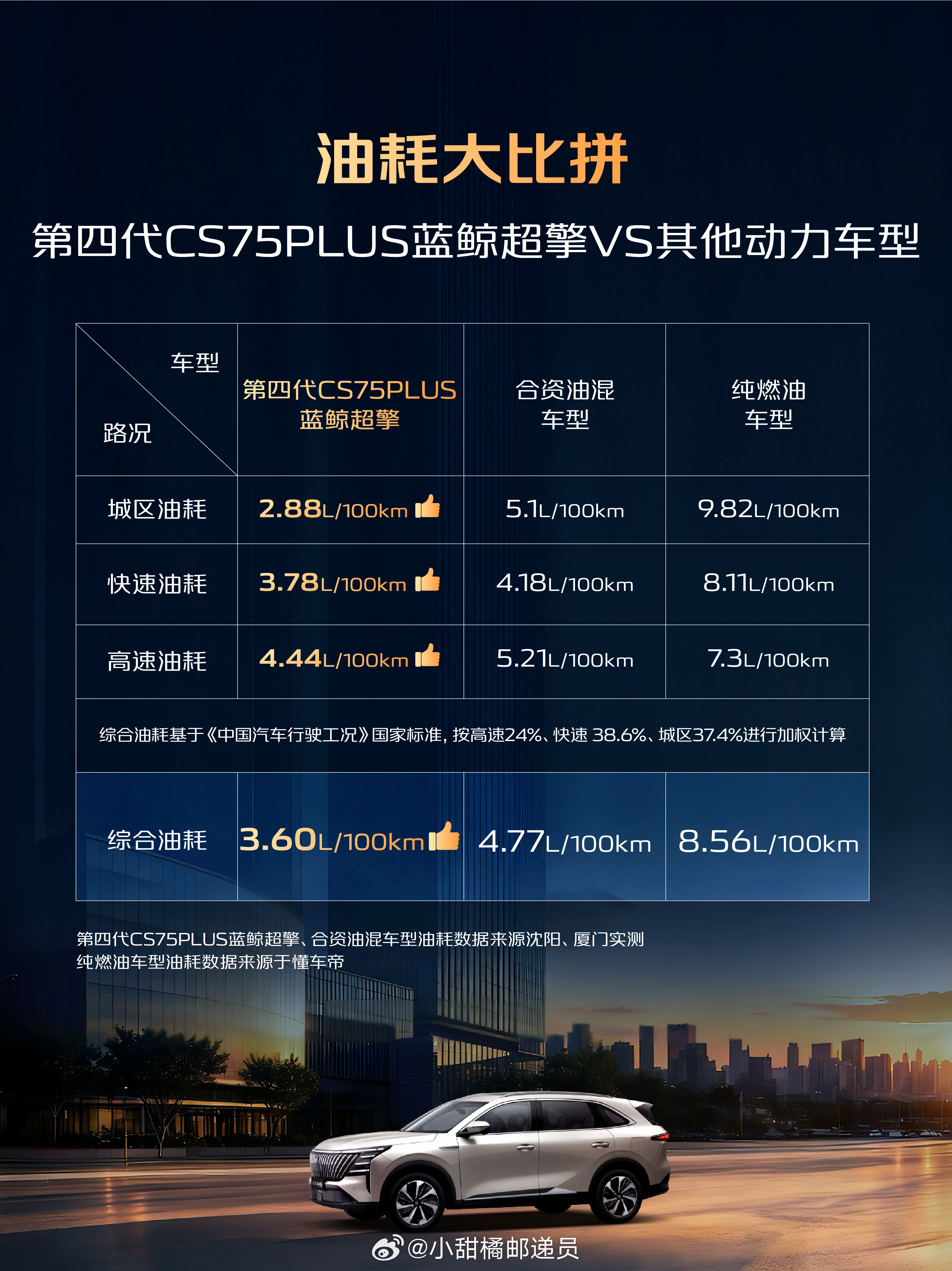 SUV低至3.6L？家用养车成本大变样家用紧凑型SUV，空间大、坐姿高，是很多家庭的首选，但笨重的车