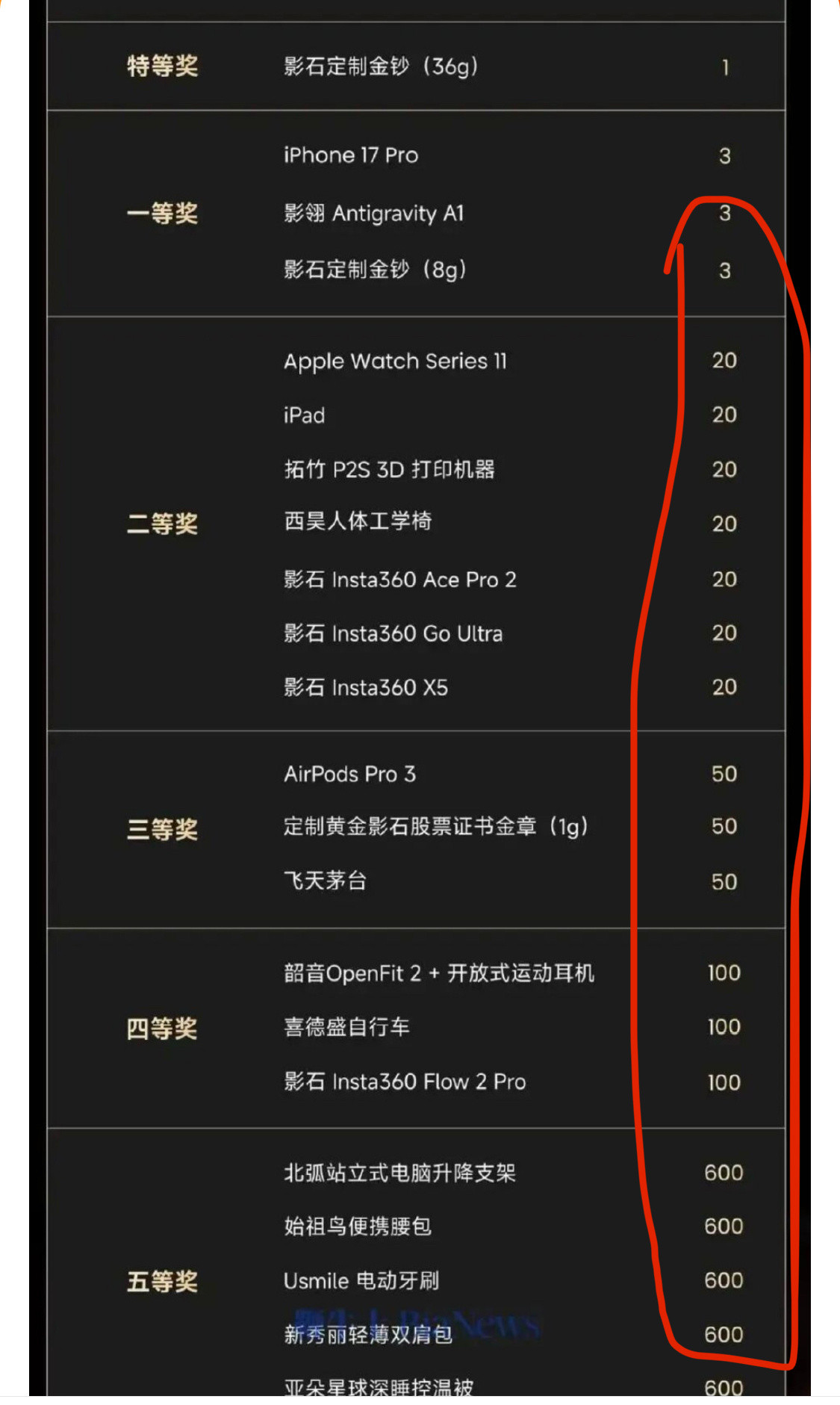 影石公司一共多少员工？看这奖品数量，感觉人人都有份？
