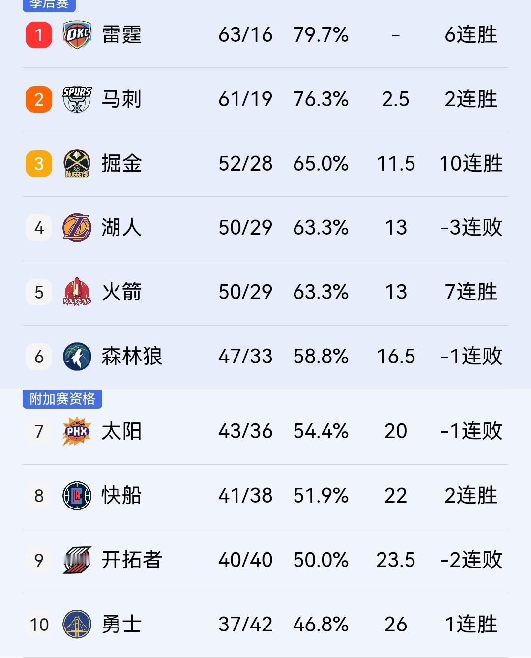 真是天助快船，文班亚马缺席，马刺112-101成功阻击开拓者，两队差距来到1.5