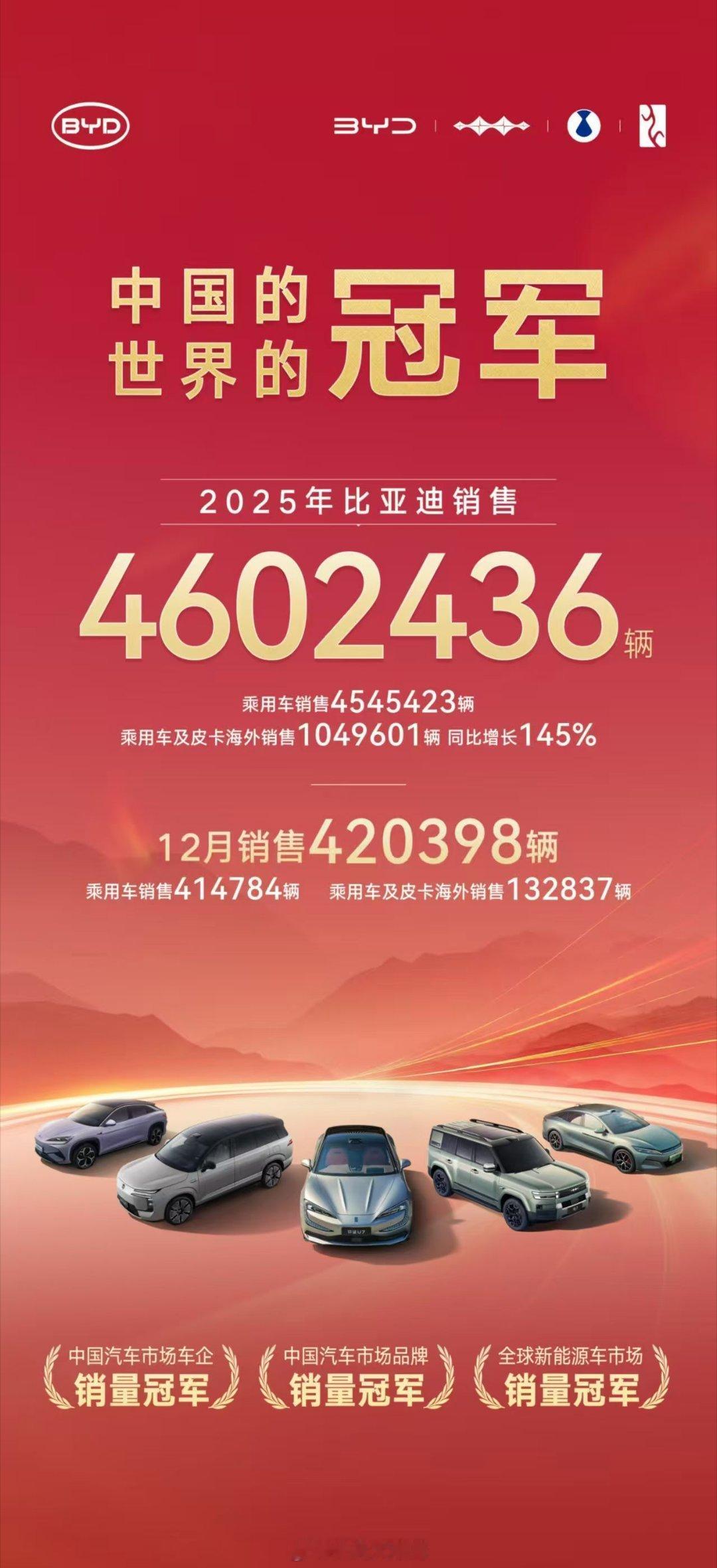 王者归来！比亚迪2025年狂揽460万辆，登顶全球销量冠军～海外市场首破百万大关